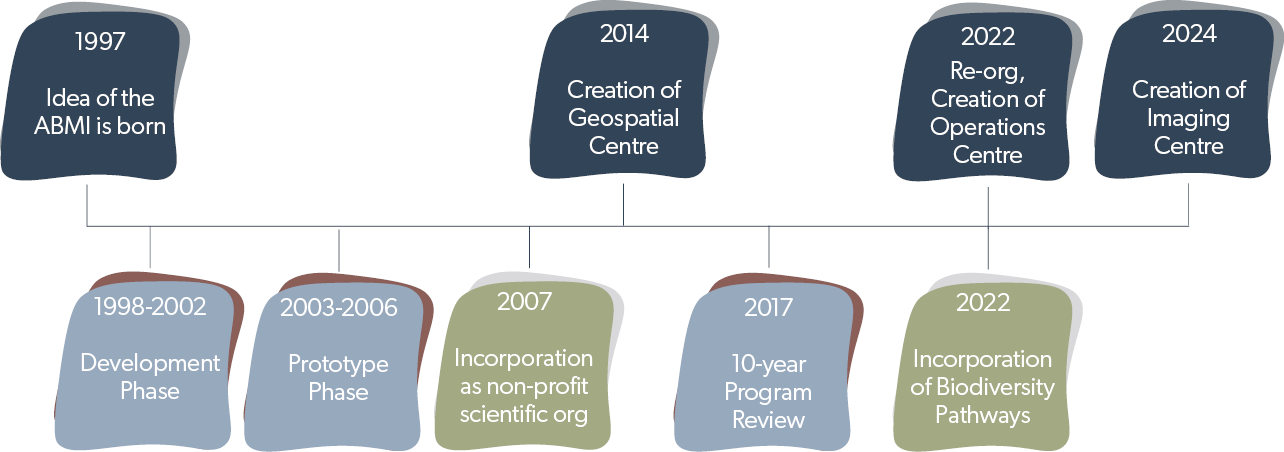 Timeline of the ABMI