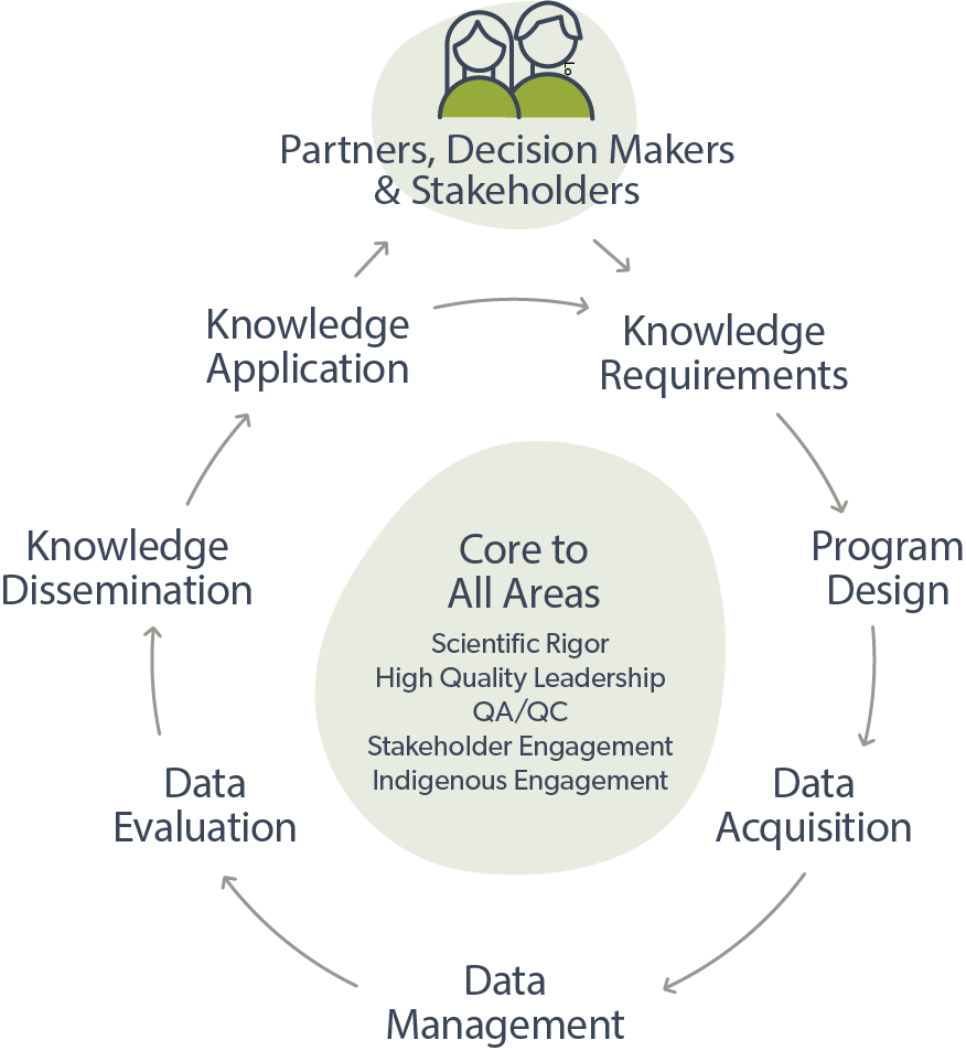 Decision Makers and Stakeholders